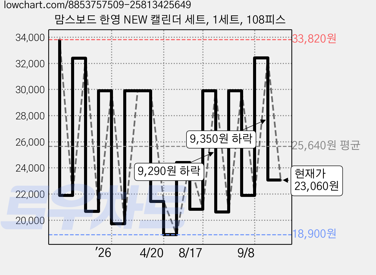 맘스보드 한영 NEW 캘린더 세트, 1세트, 108피스 가격 변동 차트, 현재가 23,060원, 관측 최저가 18,900원