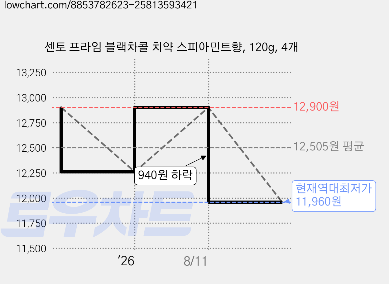 센토 프라임 블랙차콜 치약 스피아민트향, 120g, 4개 가격 변동 차트, 현재가 11,960원, 역대최저가