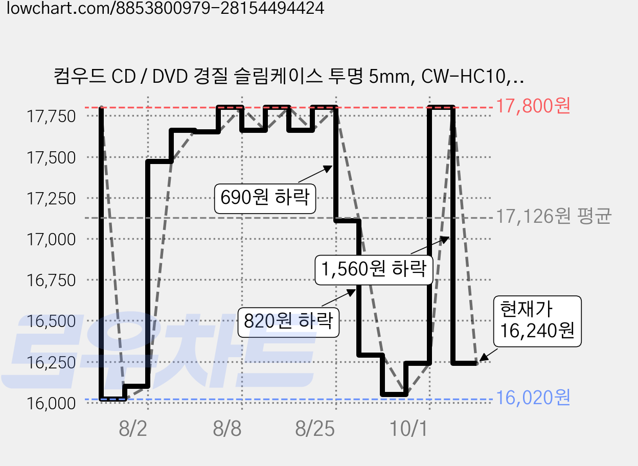 컴우드 CD / DVD 경질 슬림케이스 투명 5mm, CW-HC10, 50개 가격 변동 차트, 현재가 16,240원, 관측 최저가 16,020원