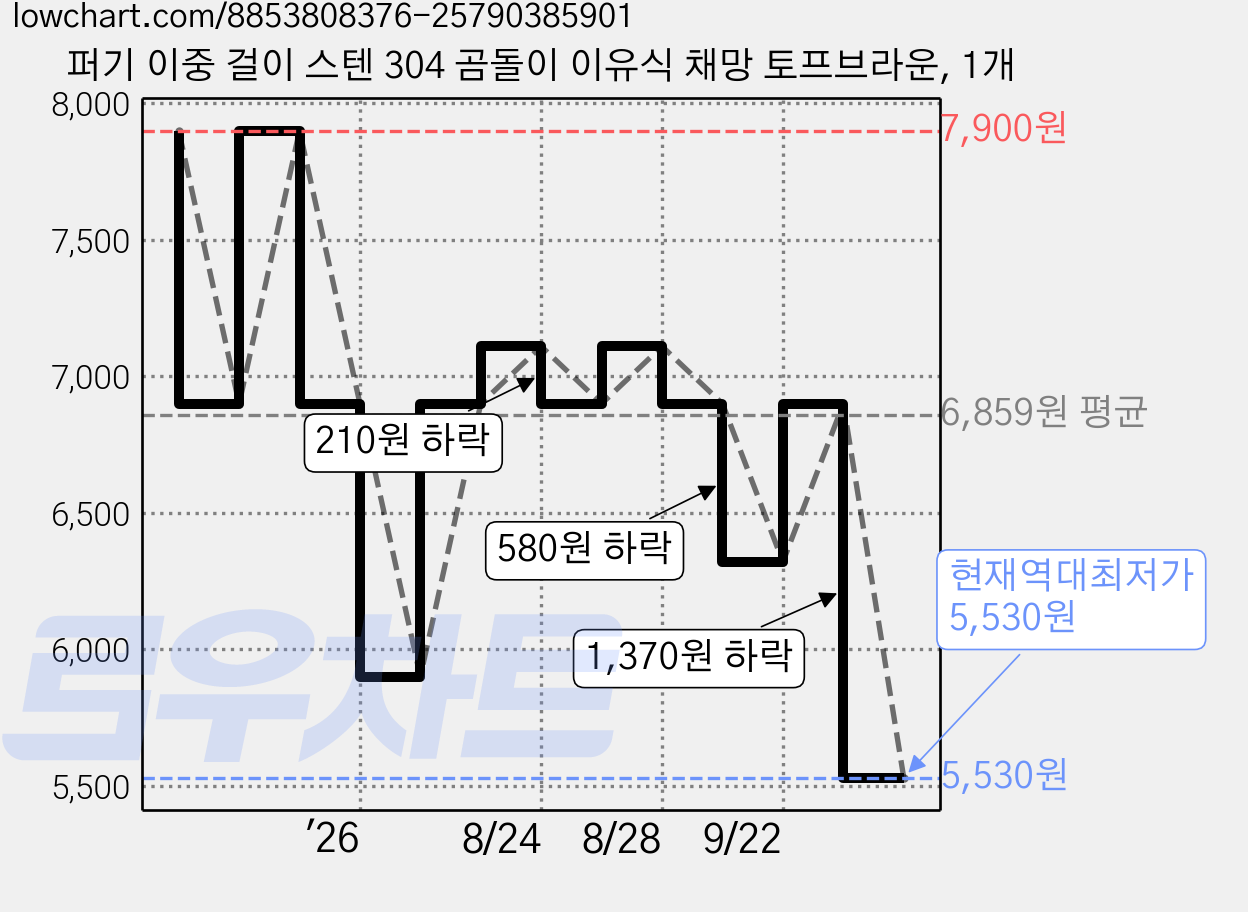퍼기 이중 걸이 스텐 304 곰돌이 이유식 채망 토프브라운, 1개 가격 변동 차트, 현재가 5,530원, 역대최저가