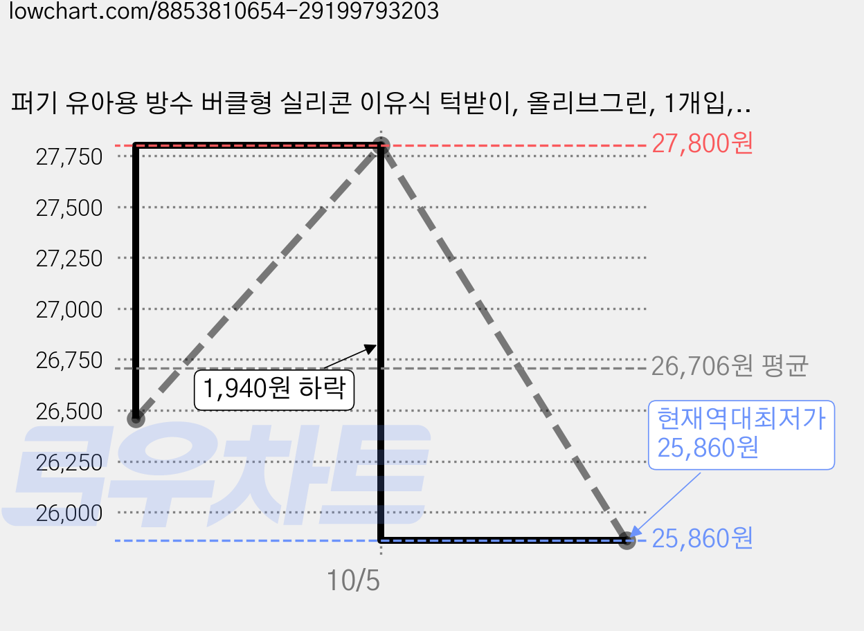 퍼기 유아용 방수 버클형 실리콘 이유식 턱받이, 올리브그린, 1개입, 2개 가격 변동 차트, 현재가 25,860원, 역대최저가