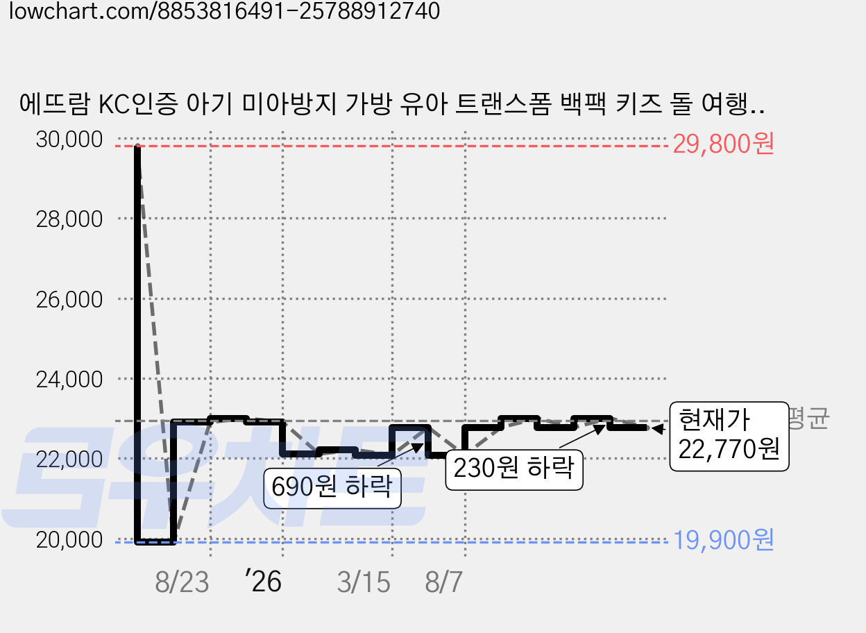 에뜨람 KC인증 아기 미아방지 가방 유아 트랜스폼 백팩 키즈 돌 여행 미아방지끈, 1개, 젤라또 캣_미아방지 가방 가격 변동 차트, 현재가 22,770원, 관측 최저가 19,900원