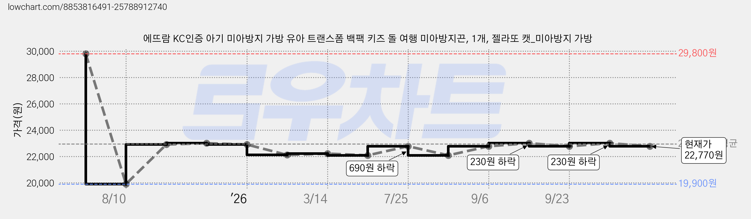 에뜨람 KC인증 아기 미아방지 가방 유아 트랜스폼 백팩 키즈 돌 여행 미아방지끈, 1개, 젤라또 캣_미아방지 가방 가격 변동 차트, 현재가 22,770원, 관측 최저가 19,900원