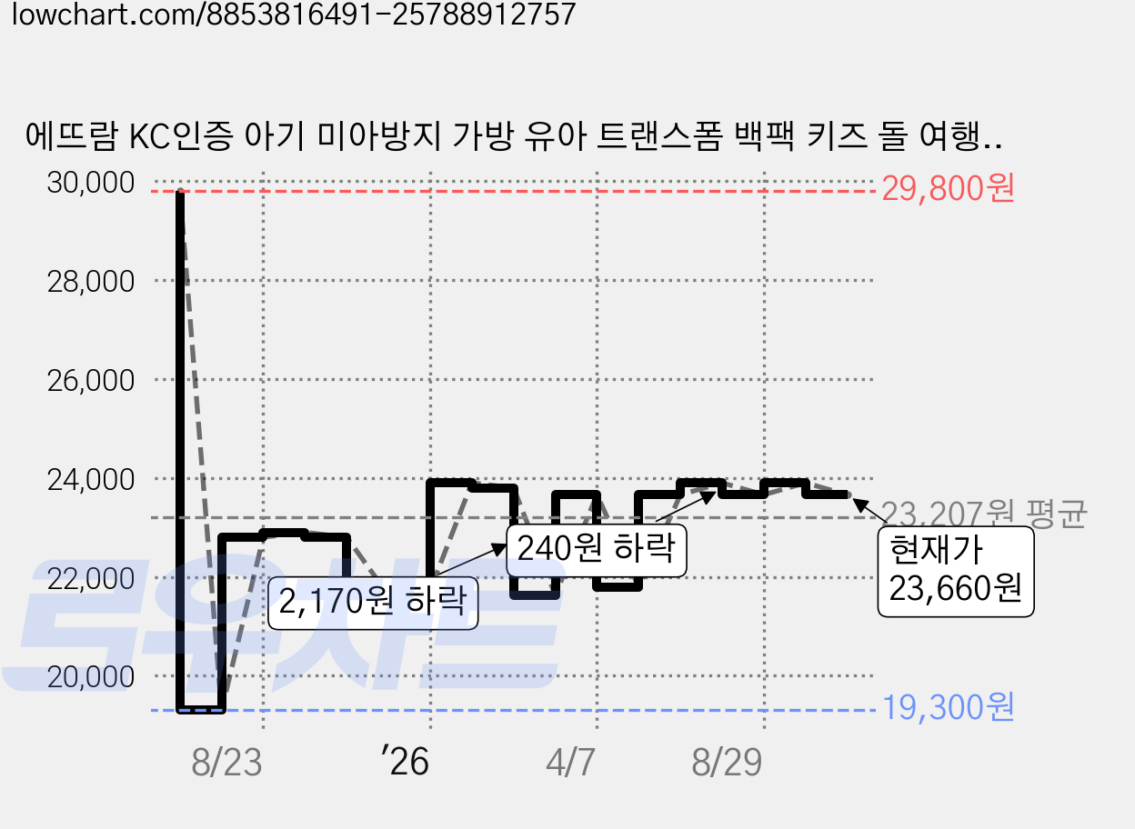 에뜨람 KC인증 아기 미아방지 가방 유아 트랜스폼 백팩 키즈 돌 여행 미아방지끈, 1개, 피크닉 베어_미아방지 가방 가격 변동 차트, 현재가 23,660원, 관측 최저가 19,300원