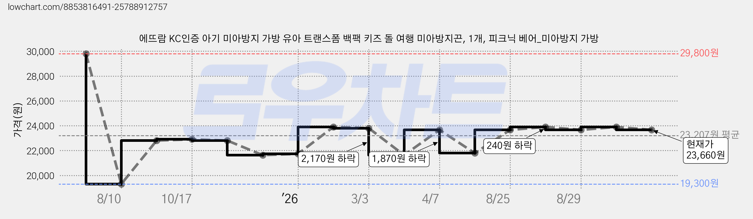 에뜨람 KC인증 아기 미아방지 가방 유아 트랜스폼 백팩 키즈 돌 여행 미아방지끈, 1개, 피크닉 베어_미아방지 가방 가격 변동 차트, 현재가 23,660원, 관측 최저가 19,300원