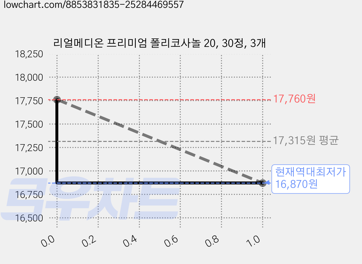 리얼메디온 프리미엄 폴리코사놀 20, 30정, 3개 가격 변동 차트, 현재가 16,870원, 역대최저가