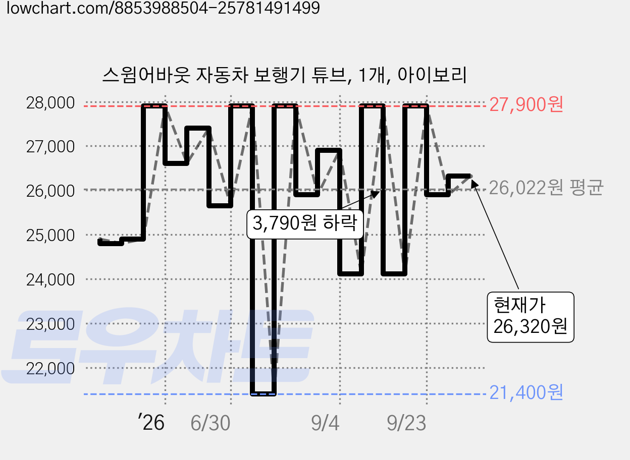 스윔어바웃 자동차 보행기 튜브, 1개, 아이보리 가격 변동 차트, 현재가 26,320원, 관측 최저가 21,400원