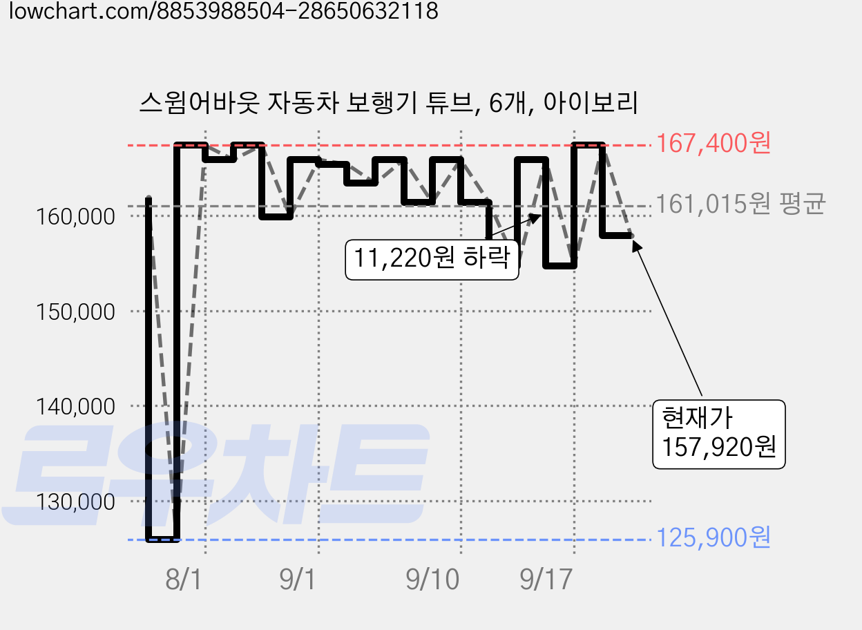 스윔어바웃 자동차 보행기 튜브, 6개, 아이보리 가격 변동 차트, 현재가 157,920원, 관측 최저가 125,900원