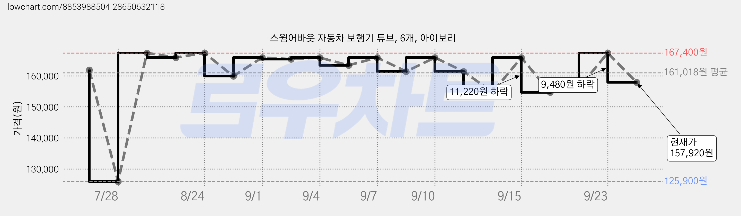 스윔어바웃 자동차 보행기 튜브, 6개, 아이보리 가격 변동 차트, 현재가 157,920원, 관측 최저가 125,900원