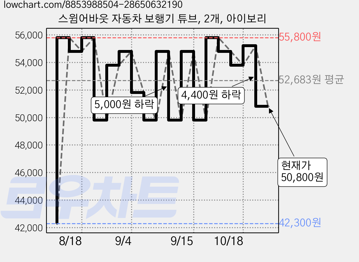 스윔어바웃 자동차 보행기 튜브, 2개, 아이보리 가격 변동 차트, 현재가 50,800원, 관측 최저가 42,300원