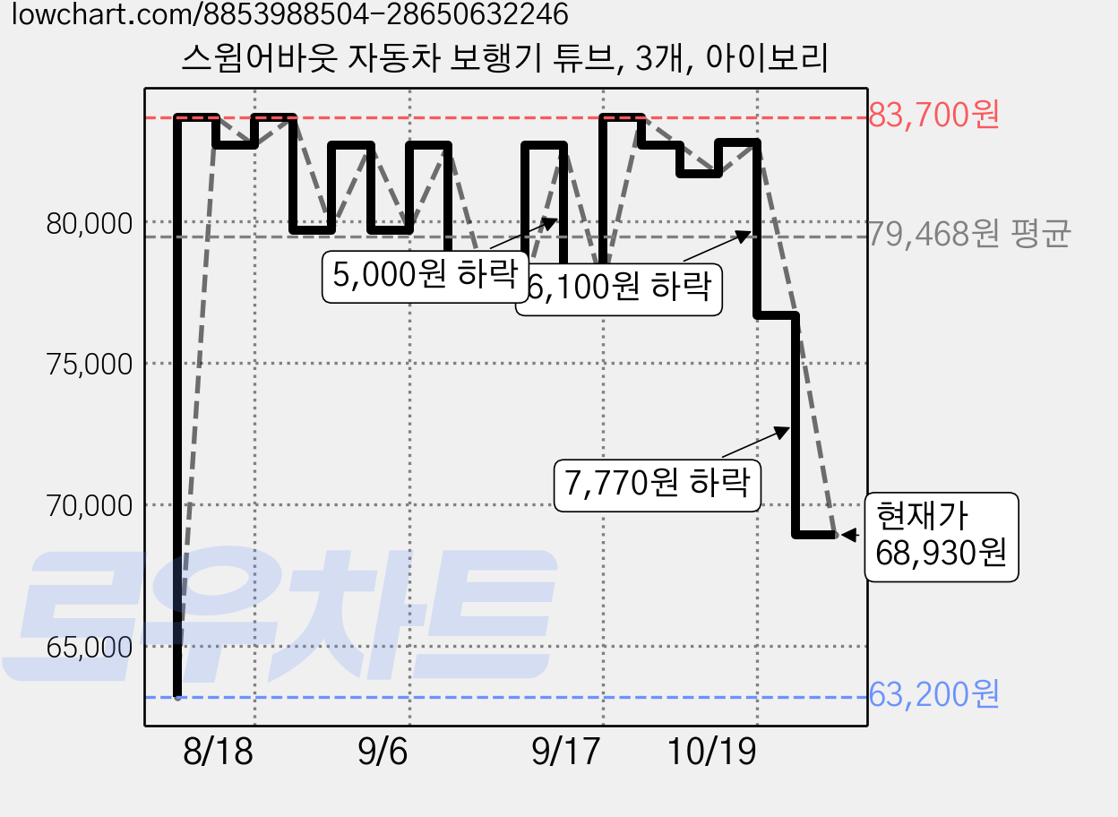 스윔어바웃 자동차 보행기 튜브, 3개, 아이보리 가격 변동 차트, 현재가 68,930원, 관측 최저가 63,200원