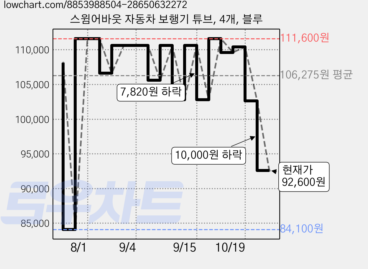 스윔어바웃 자동차 보행기 튜브, 4개, 블루 가격 변동 차트, 현재가 92,600원, 관측 최저가 84,100원