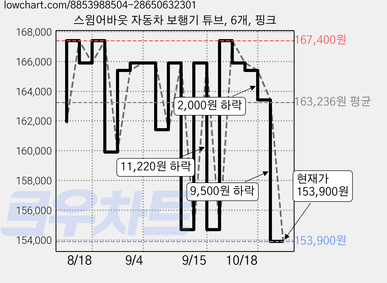 스윔어바웃 자동차 보행기 튜브, 6개, 핑크 가격 변동 차트, 현재가 153,900원, 관측 최저가 125,900원
