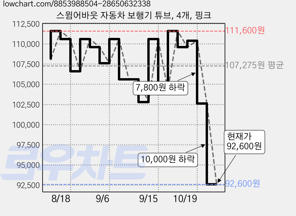 스윔어바웃 자동차 보행기 튜브, 4개, 핑크 가격 변동 차트, 현재가 92,600원, 관측 최저가 84,100원