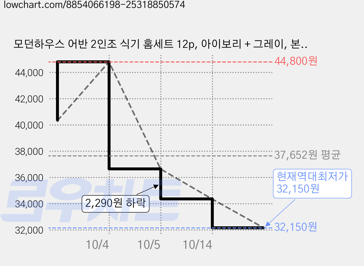 모던하우스 어반 2인조 식기 홈세트 12p, 아이보리 + 그레이, 본품 12p, 2세트 가격 변동 차트, 현재가 32,150원, 역대최저가
