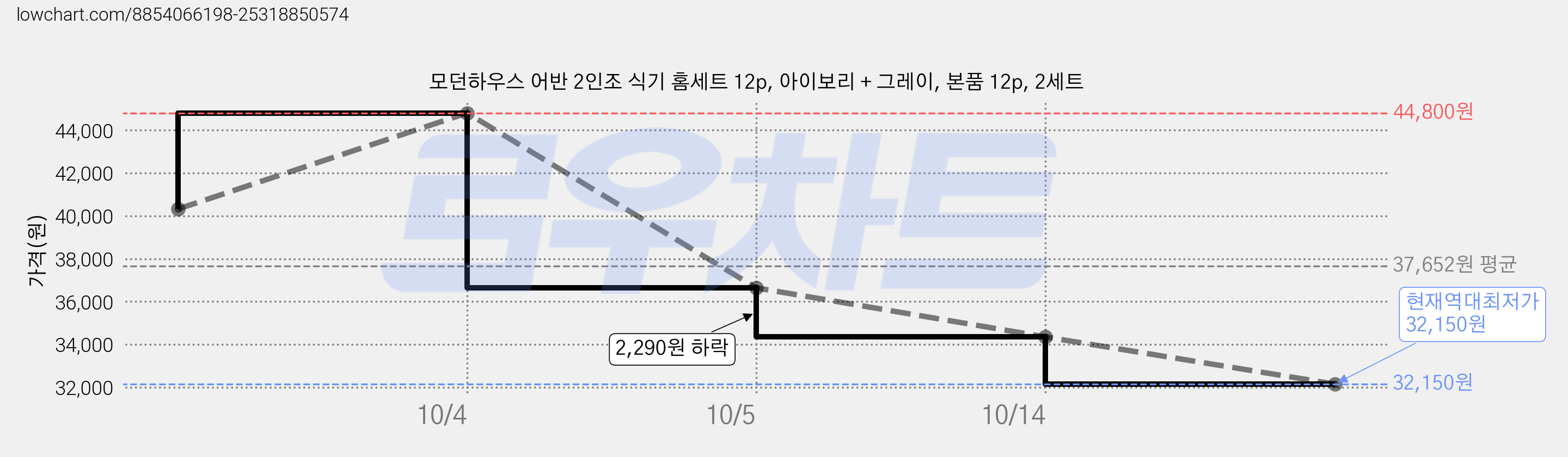 모던하우스 어반 2인조 식기 홈세트 12p, 아이보리 + 그레이, 본품 12p, 2세트 가격 변동 차트, 현재가 32,150원, 역대최저가