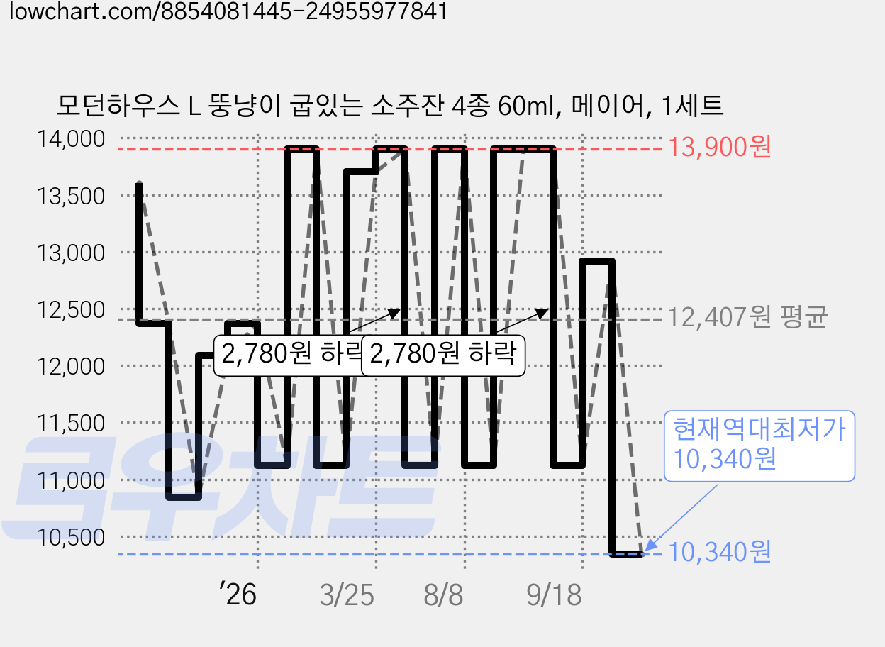 모던하우스 L 뚱냥이 굽있는 소주잔 4종 60ml, 메이어, 1세트 가격 변동 차트, 현재가 10,340원, 역대최저가