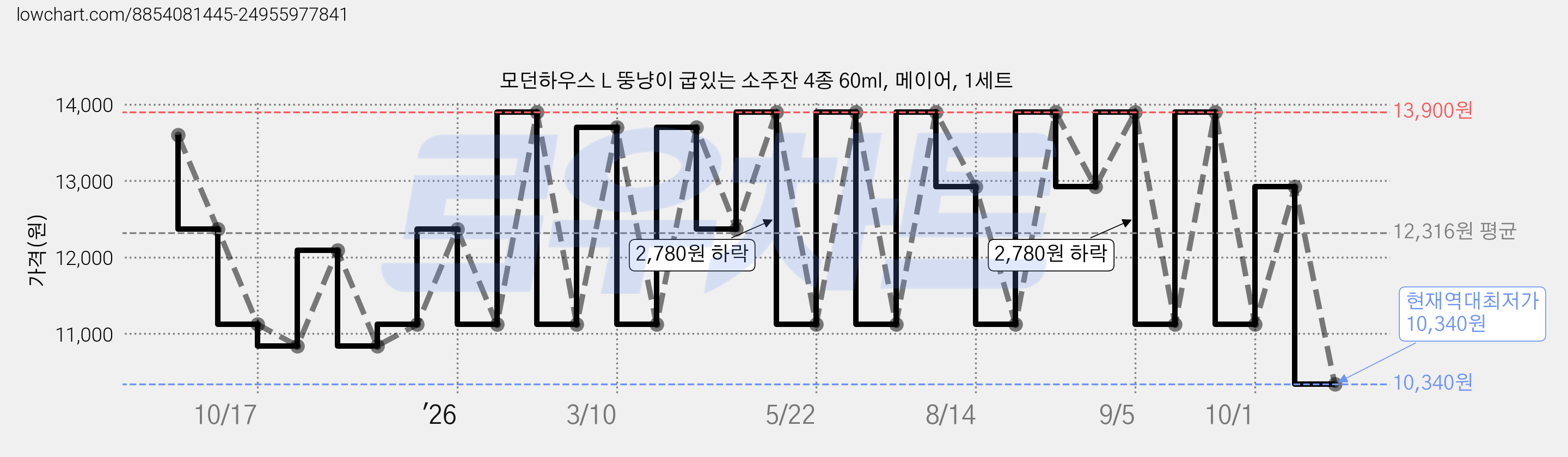 모던하우스 L 뚱냥이 굽있는 소주잔 4종 60ml, 메이어, 1세트 가격 변동 차트, 현재가 10,340원, 역대최저가