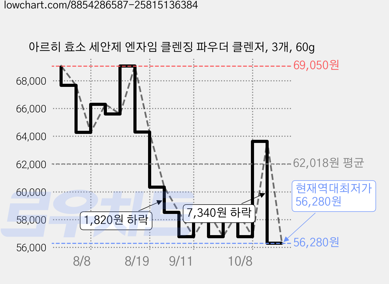 아르히 효소 세안제 엔자임 클렌징 파우더 클렌저, 3개, 60g 가격 변동 차트, 현재가 56,280원, 역대최저가