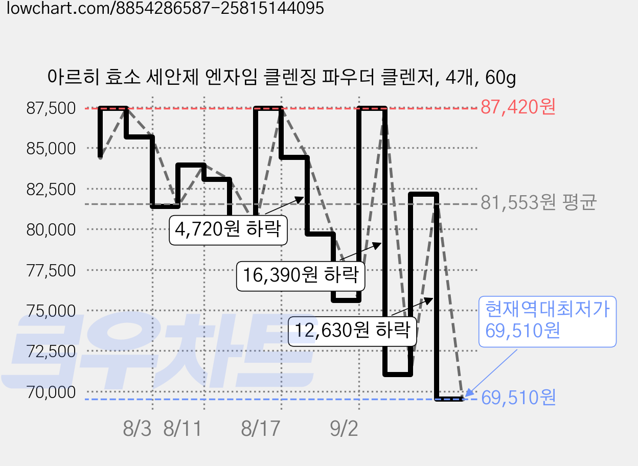 아르히 효소 세안제 엔자임 클렌징 파우더 클렌저, 4개, 60g 가격 변동 차트, 현재가 69,510원, 역대최저가