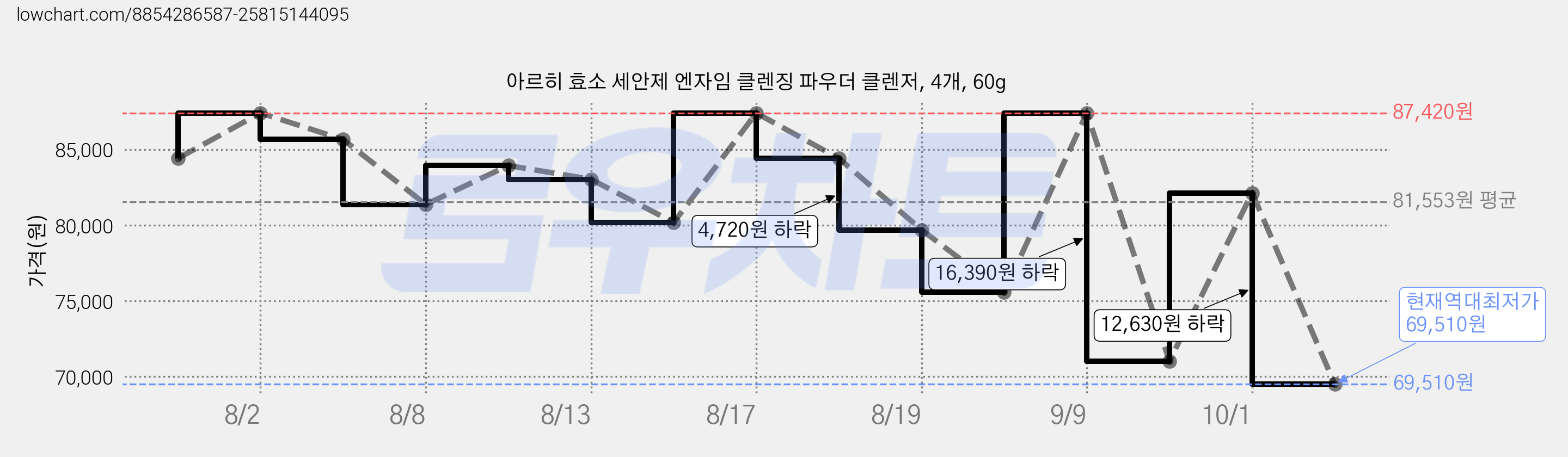 아르히 효소 세안제 엔자임 클렌징 파우더 클렌저, 4개, 60g 가격 변동 차트, 현재가 69,510원, 역대최저가