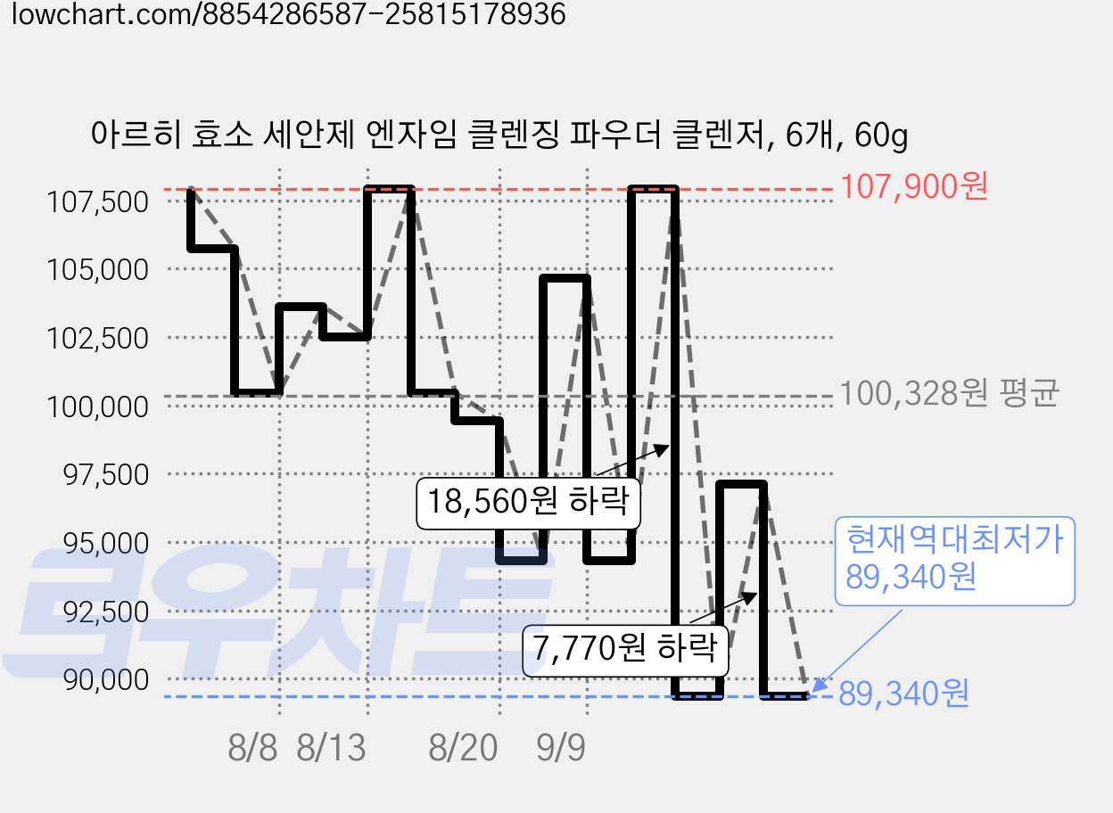 아르히 효소 세안제 엔자임 클렌징 파우더 클렌저, 6개, 60g 가격 변동 차트, 현재가 89,340원, 역대최저가