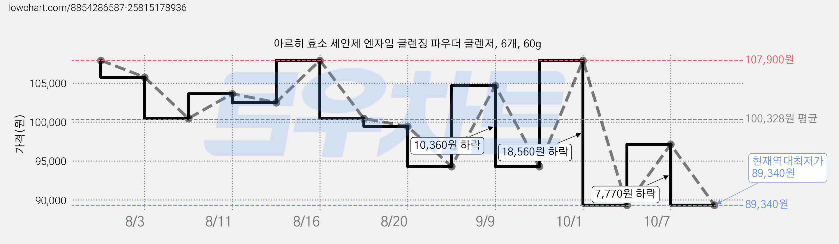 아르히 효소 세안제 엔자임 클렌징 파우더 클렌저, 6개, 60g 가격 변동 차트, 현재가 89,340원, 역대최저가
