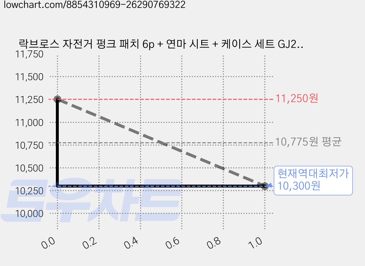락브로스 자전거 펑크 패치 6p + 연마 시트 + 케이스 세트 GJ2001, 혼합색상, 5세트 가격 변동 차트, 현재가 10,300원, 역대최저가