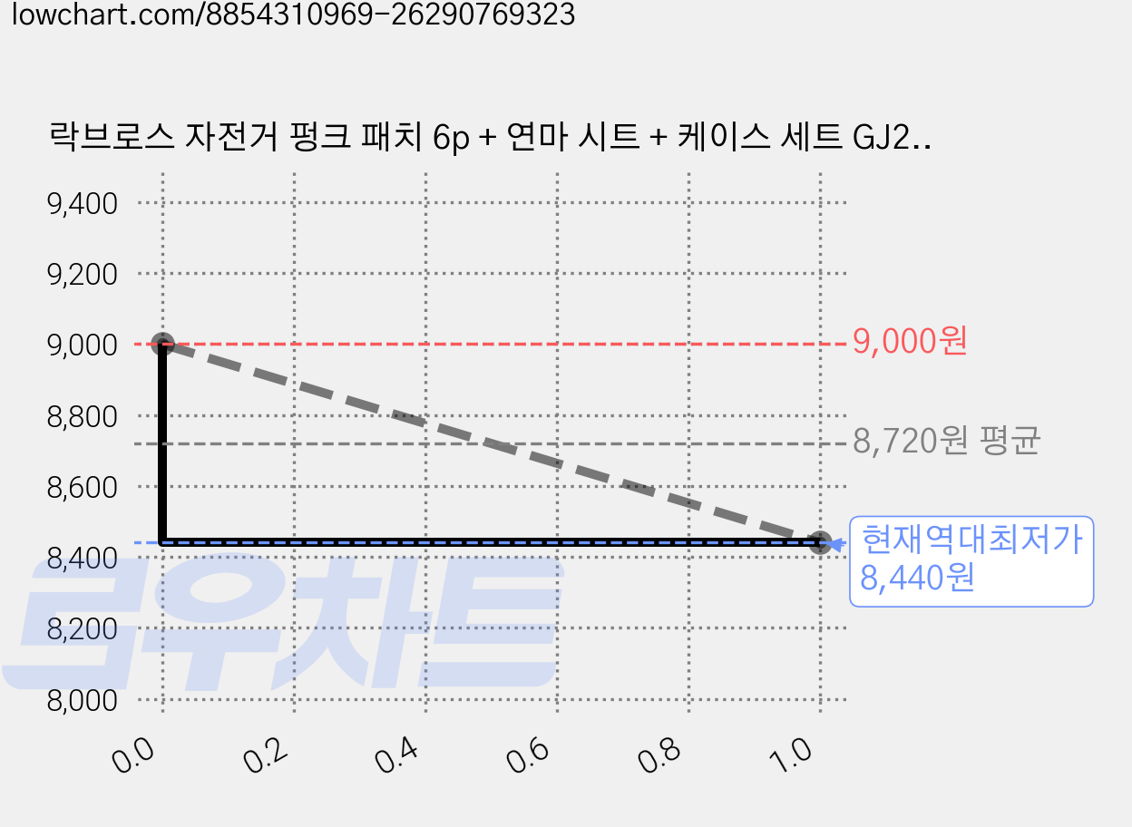 락브로스 자전거 펑크 패치 6p + 연마 시트 + 케이스 세트 GJ2001, 혼합색상, 4세트 가격 변동 차트, 현재가 8,440원, 역대최저가