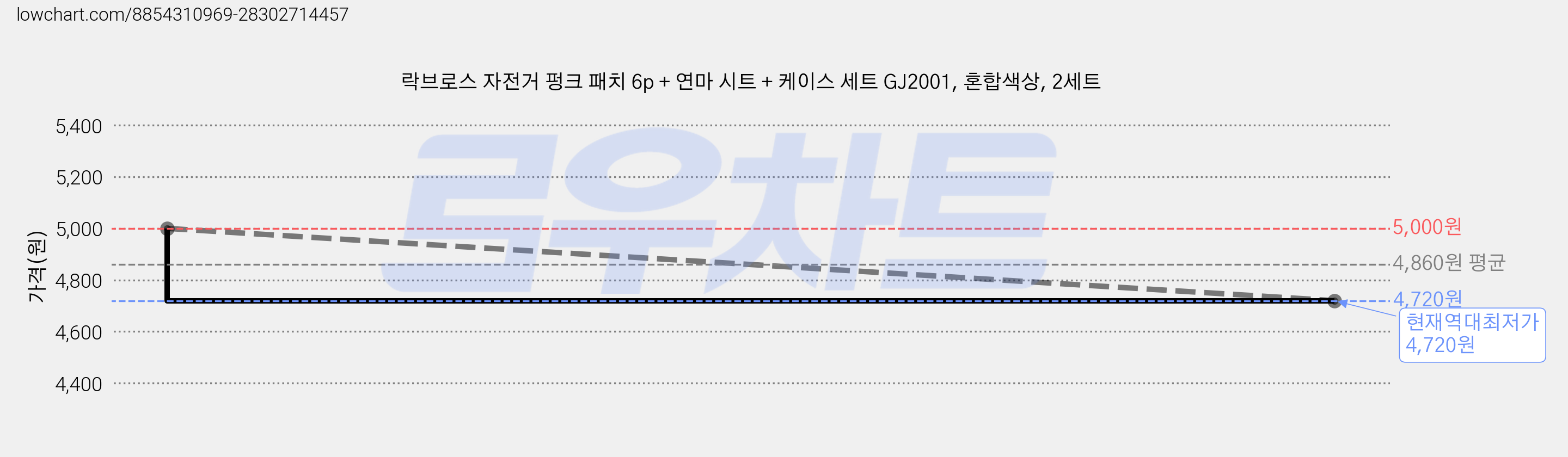 락브로스 자전거 펑크 패치 6p + 연마 시트 + 케이스 세트 GJ2001, 혼합색상, 2세트 가격 변동 차트, 현재가 4,720원, 역대최저가
