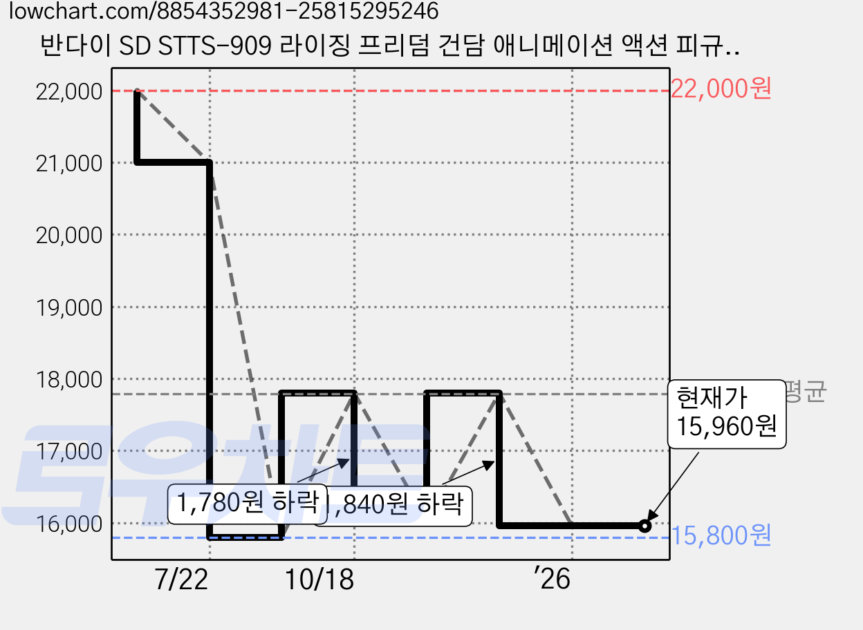 반다이 SD STTS-909 라이징 프리덤 건담 애니메이션 액션 피규어, 1개 가격 변동 차트, 현재가 15,960원, 관측 최저가 15,800원