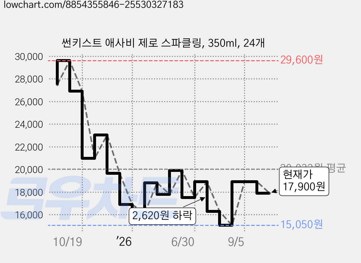 썬키스트 애사비 제로 스파클링, 350ml, 24개 가격 변동 차트, 현재가 17,900원, 관측 최저가 15,050원