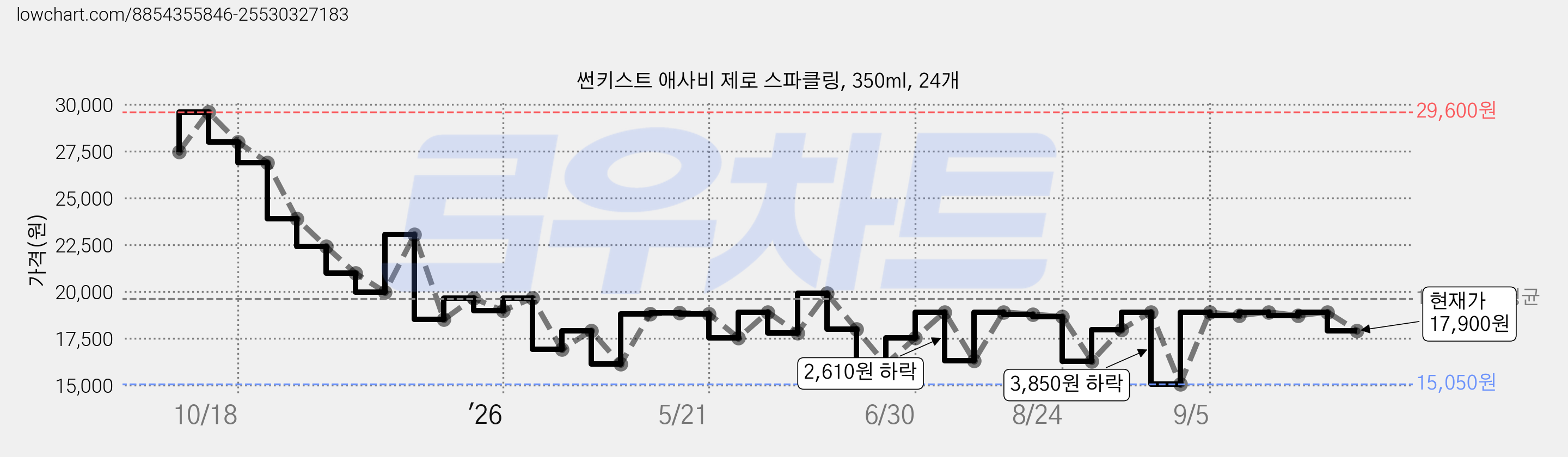 썬키스트 애사비 제로 스파클링, 350ml, 24개 가격 변동 차트, 현재가 17,900원, 관측 최저가 15,050원
