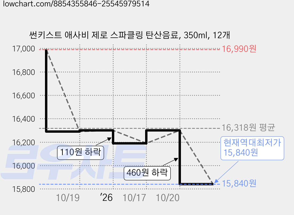 썬키스트 애사비 제로 스파클링 탄산음료, 350ml, 12개 가격 변동 차트, 현재가 15,840원, 역대최저가