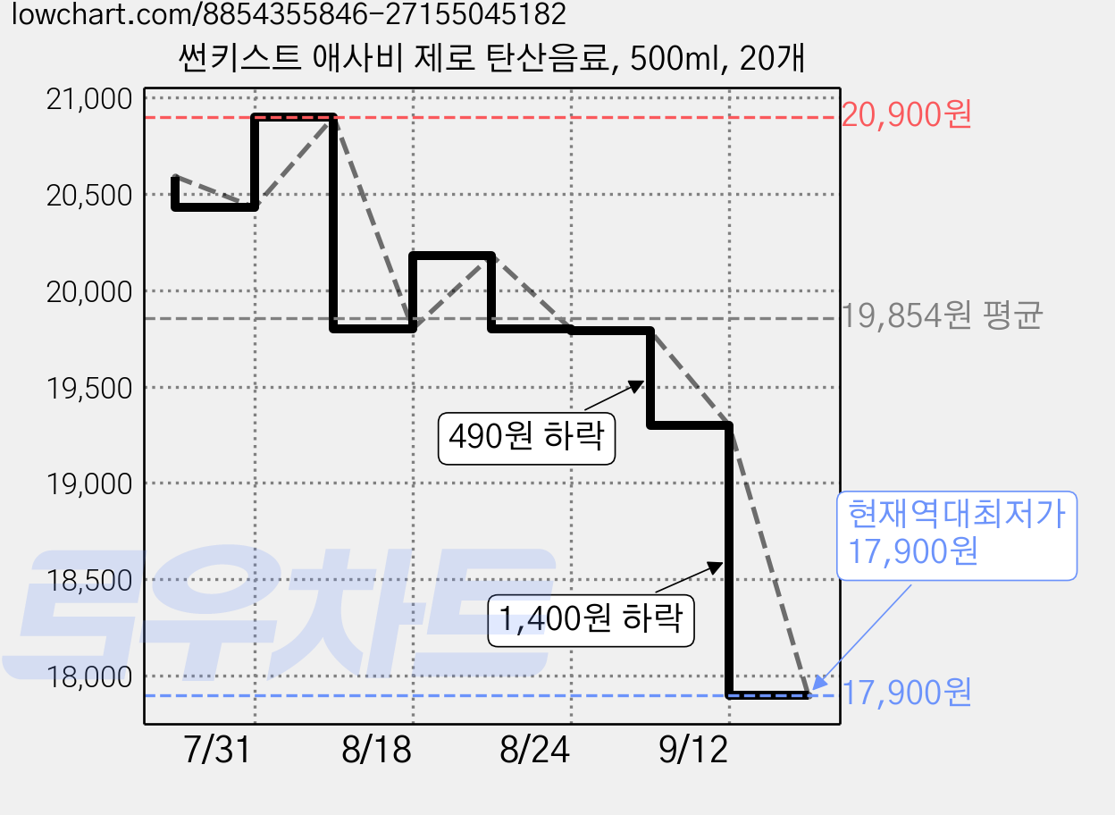 썬키스트 애사비 제로 탄산음료, 500ml, 20개 가격 변동 차트, 현재가 17,900원, 역대최저가