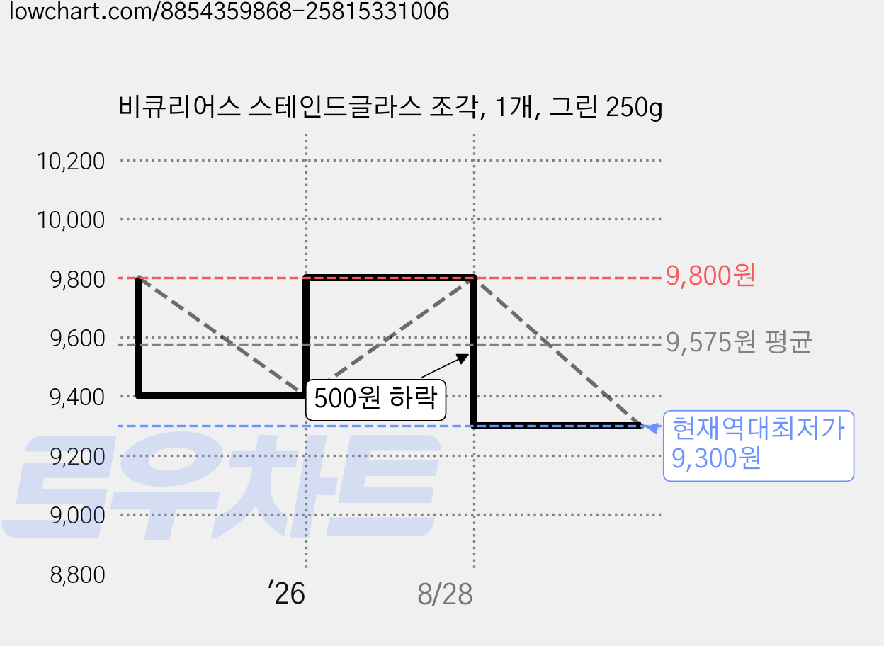 비큐리어스 스테인드글라스 조각, 1개, 그린 250g 가격 변동 차트, 현재가 9,300원, 역대최저가