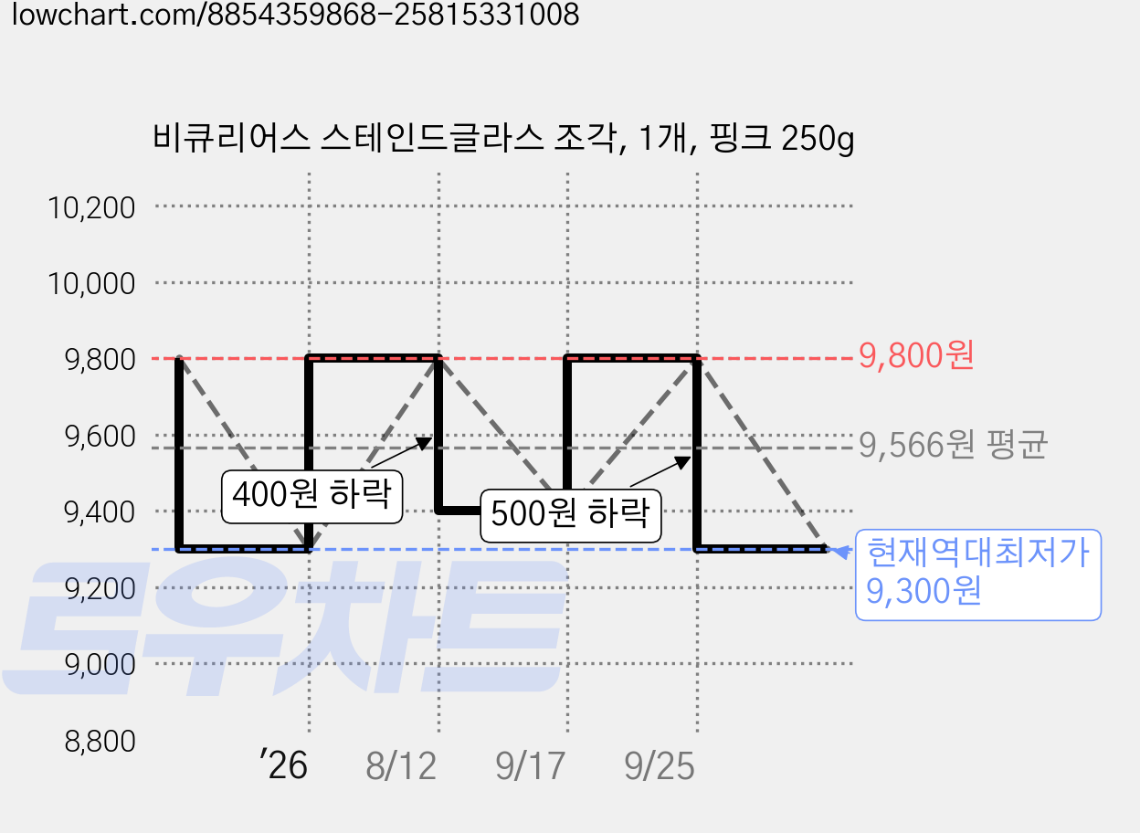 비큐리어스 스테인드글라스 조각, 1개, 핑크 250g 가격 변동 차트, 현재가 9,300원, 역대최저가
