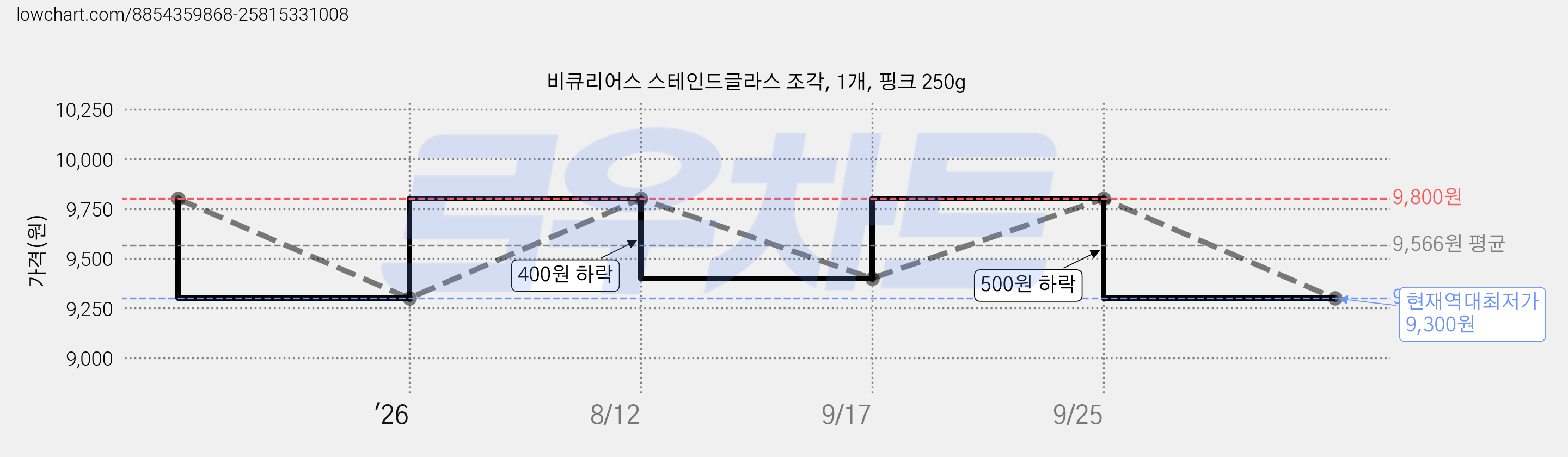 비큐리어스 스테인드글라스 조각, 1개, 핑크 250g 가격 변동 차트, 현재가 9,300원, 역대최저가