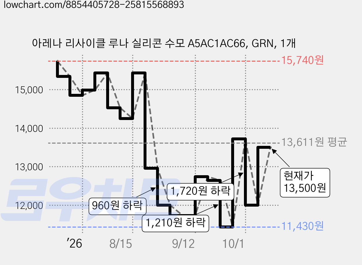 아레나 리사이클 루나 실리콘 수모 A5AC1AC66, GRN, 1개 가격 변동 차트, 현재가 10,500원, 역대최저가