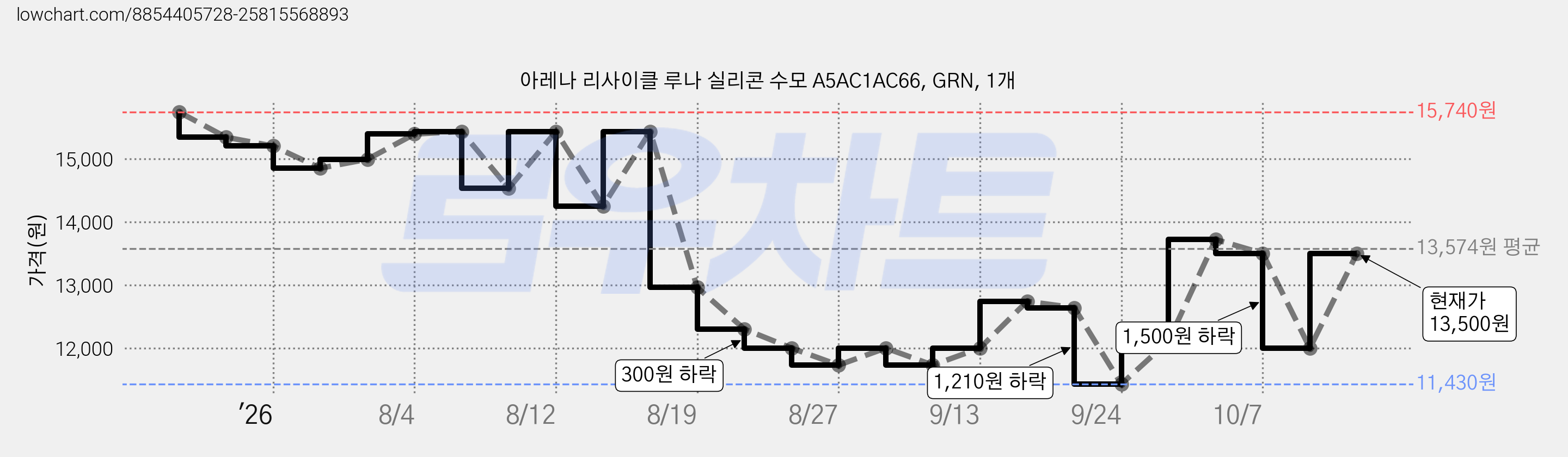 아레나 리사이클 루나 실리콘 수모 A5AC1AC66, GRN, 1개 가격 변동 차트, 현재가 10,500원, 역대최저가