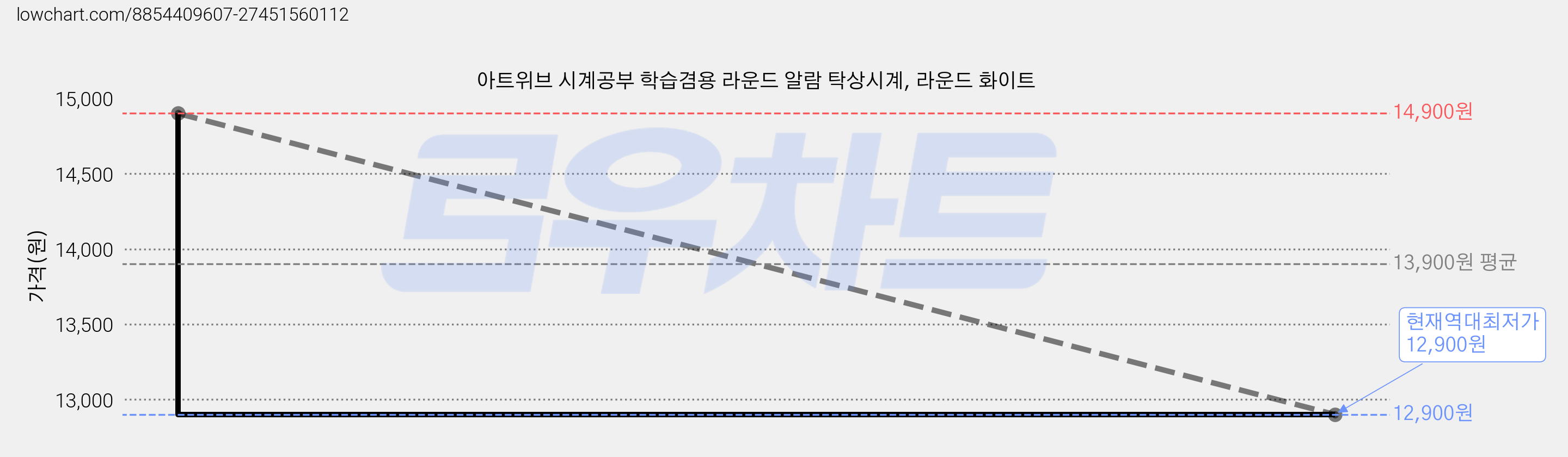 아트위브 시계공부 학습겸용 라운드 알람 탁상시계, 라운드 화이트 가격 변동 차트, 현재가 12,900원, 역대최저가