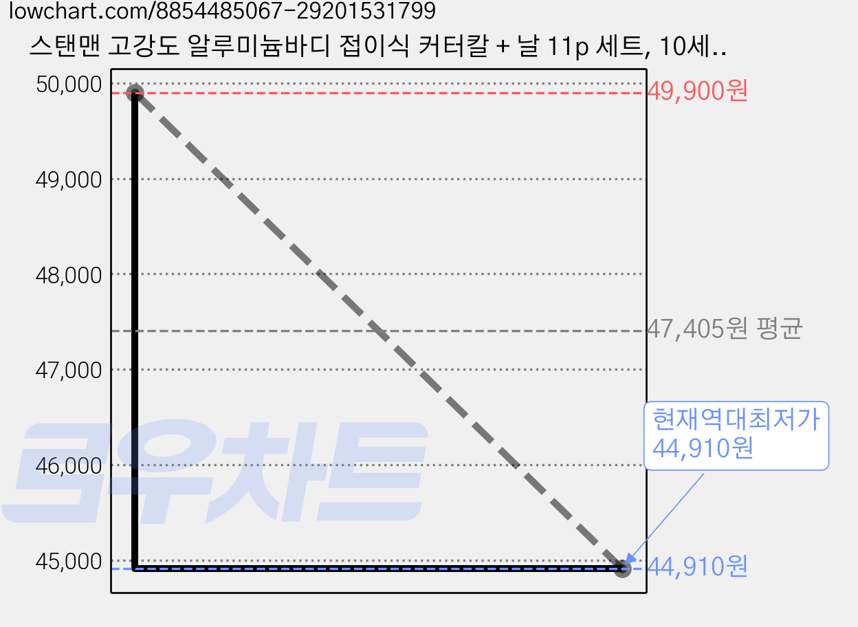 스탠맨 고강도 알루미늄바디 접이식 커터칼 + 날 11p 세트, 10세트 가격 변동 차트, 현재가 44,910원, 역대최저가