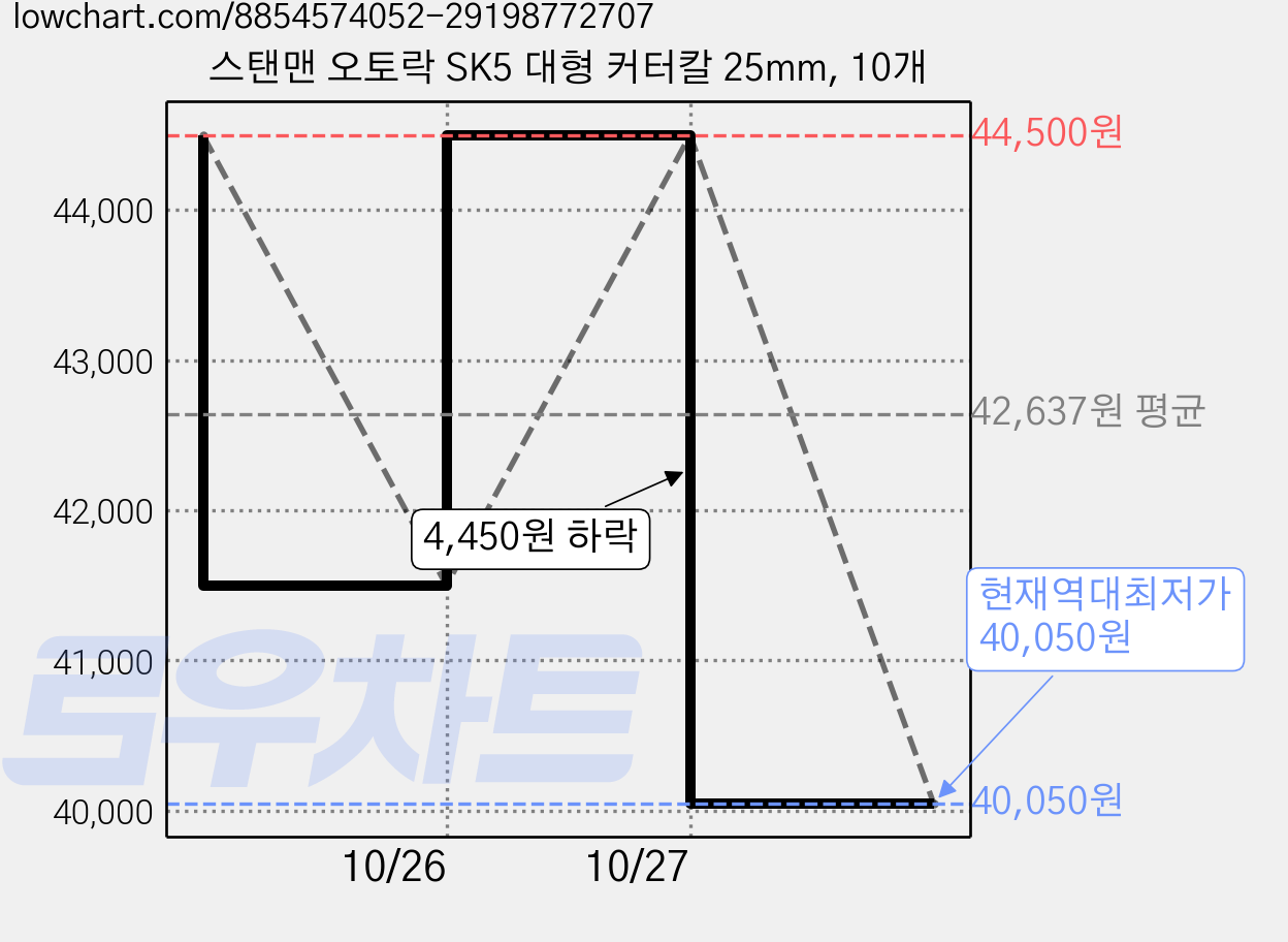스탠맨 오토락 SK5 대형 커터칼 25mm, 10개 가격 변동 차트, 현재가 40,050원, 역대최저가