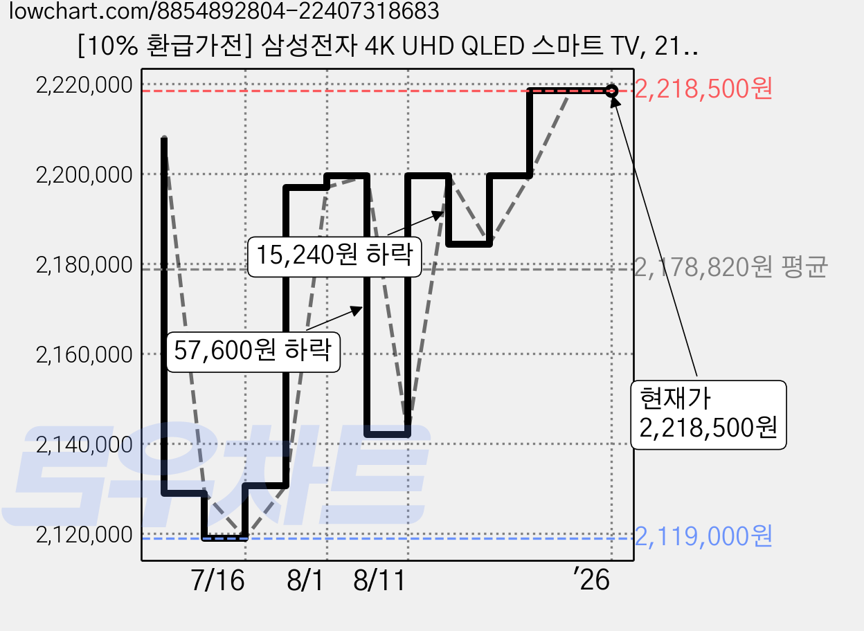 [10% 환급가전] 삼성전자 4K UHD QLED 스마트 TV, 214cm(85인치), KQ85QD67AFXKR, 벽걸이형, 방문설치 가격 변동 차트, 현재가 2,218,500원, 역대최저가