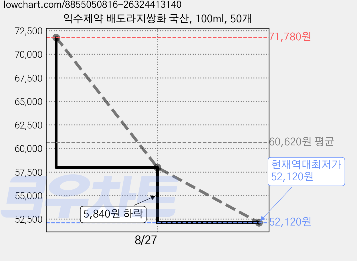 익수제약 배도라지쌍화 국산, 100ml, 50개 가격 변동 차트, 현재가 52,120원, 역대최저가