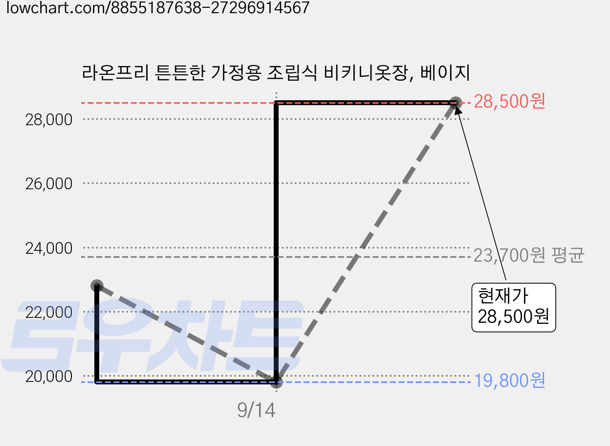 라온프리 튼튼한 가정용 조립식 비키니옷장, 베이지 가격 변동 차트, 현재가 28,500원, 관측 최저가 17,800원