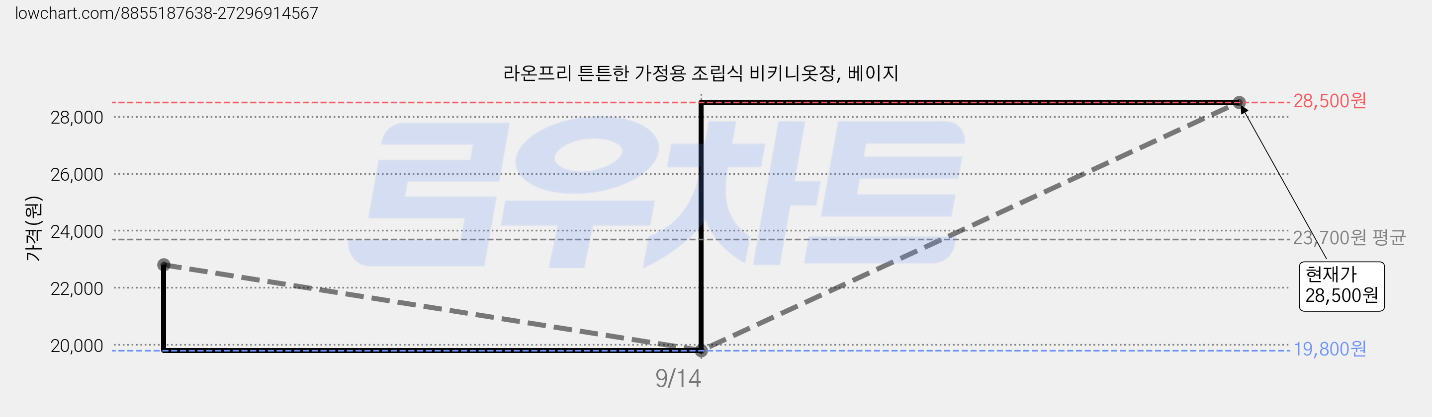 라온프리 튼튼한 가정용 조립식 비키니옷장, 베이지 가격 변동 차트, 현재가 28,500원, 관측 최저가 17,800원