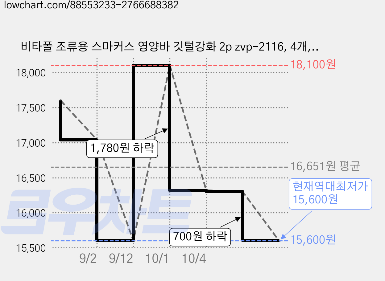 비타폴 조류용 스마커스 영양바 깃털강화 2p zvp-2116, 4개, 90g 가격 변동 차트, 현재가 15,600원, 역대최저가