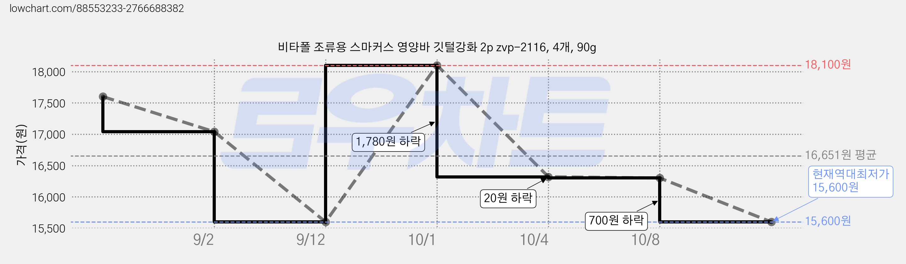 비타폴 조류용 스마커스 영양바 깃털강화 2p zvp-2116, 4개, 90g 가격 변동 차트, 현재가 15,600원, 역대최저가