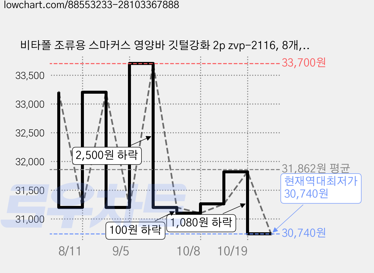비타폴 조류용 스마커스 영양바 깃털강화 2p zvp-2116, 8개, 90g 가격 변동 차트, 현재가 30,740원, 역대최저가